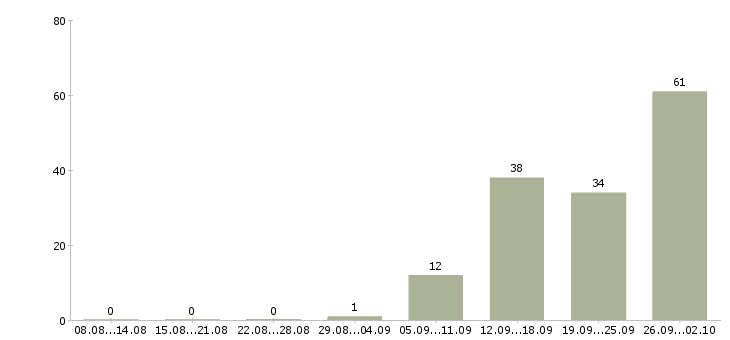 Работа набор сотрудников в Калуге - Число вакансий в Калуге по специальности набор сотрудников за 2 месяца