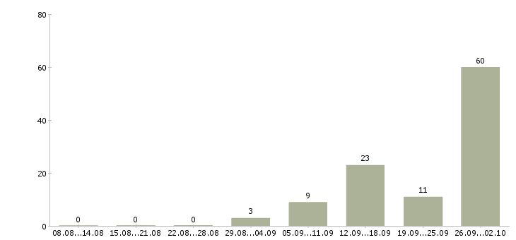 Работа разнорабочий проживание в Кирове - Число вакансий в Кирове по специальности разнорабочий проживание за 2 месяца