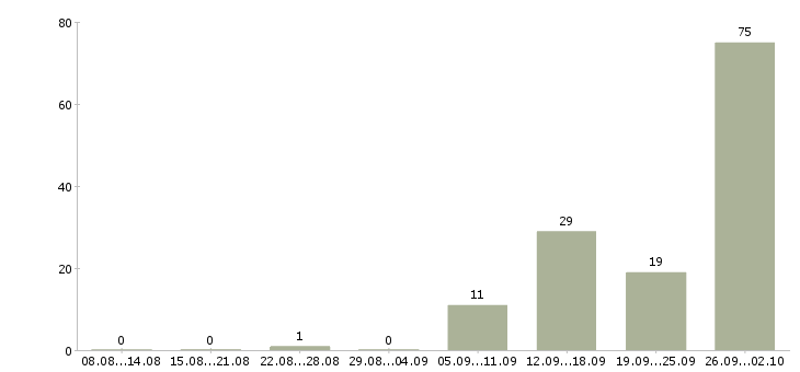 Работа сотрудник без опыта работы в Кирове - Число вакансий в Кирове по специальности сотрудник без опыта работы за 2 месяца