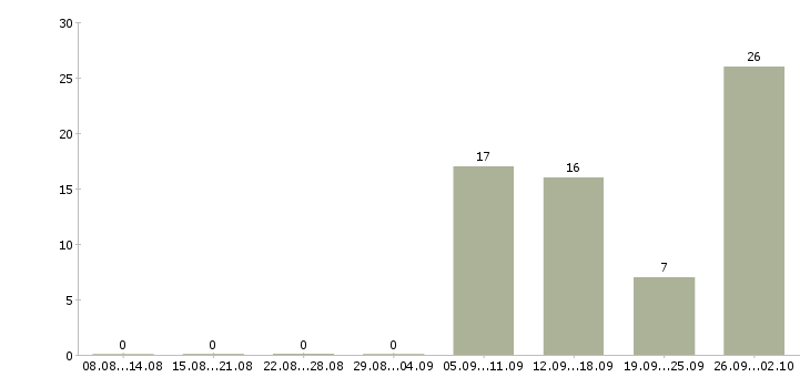 Работа удобная на дому в Кирове - Число вакансий в Кирове по специальности удобная на дому за 2 месяца