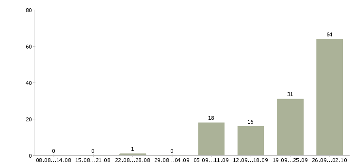 Работа сотрудник по работе в офисе в Костроме - Число вакансий в Костроме по специальности сотрудник по работе в офисе за 2 месяца