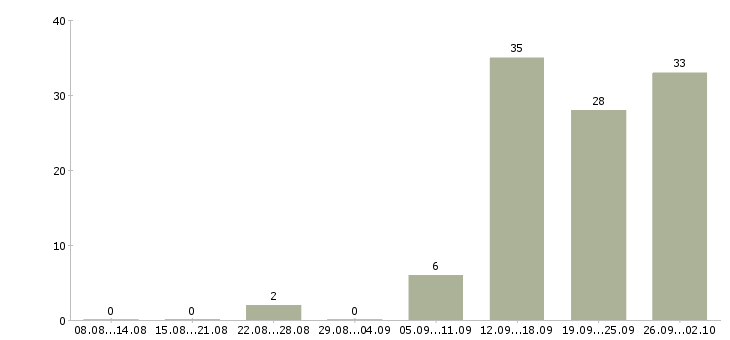 Работа сотрудник с водительскими правами в Краснодаре - Число вакансий в Краснодаре по специальности сотрудник с водительскими правами за 2 месяца