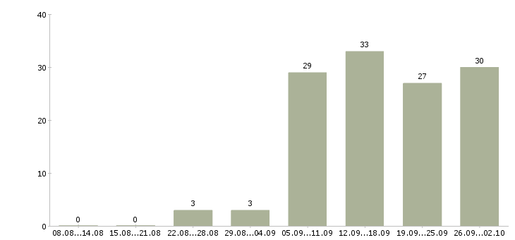 Работа дома гибкий график в Красноярске - Число вакансий в Красноярске по специальности дома гибкий график за 2 месяца
