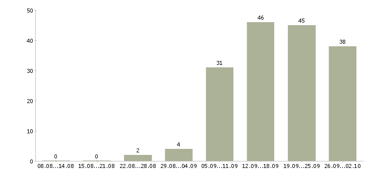 Работа специалист на документацию в Красноярске - Число вакансий в Красноярске по специальности специалист на документацию за 2 месяца