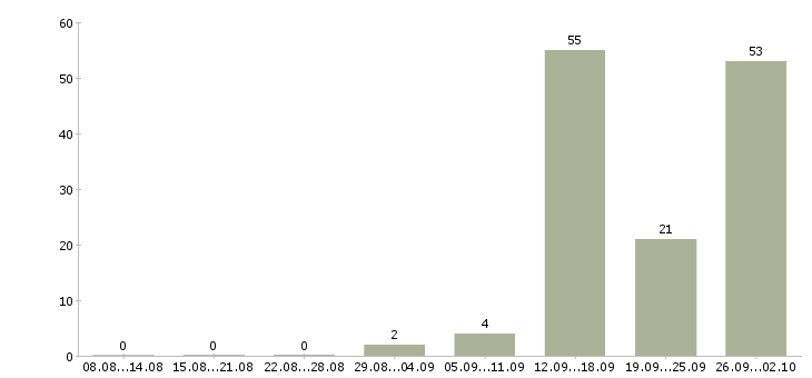 Работа комплектовщик вахтой в Липецке - Число вакансий в Липецке по специальности комплектовщик вахтой за 2 месяца