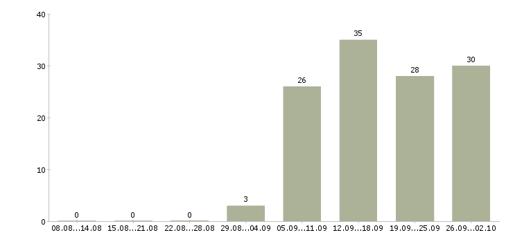 Работа активный менеджер по продажам в Магнитогорске - Число вакансий в Магнитогорске по специальности активный менеджер по продажам за 2 месяца