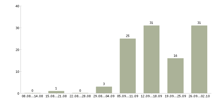 Работа консультант срочно в Москве - Число вакансий в Москве по специальности консультант срочно за 2 месяца
