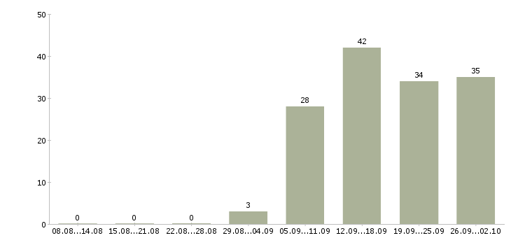 Работа медицинская сестра в стоматологии в Москве - Число вакансий в Москве по специальности медицинская сестра в стоматологии за 2 месяца