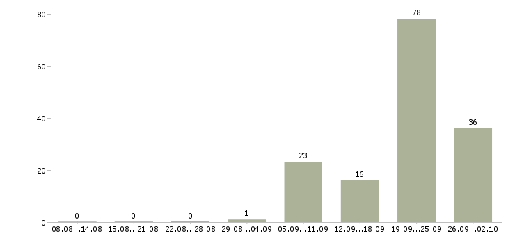 Работа няня к мальчику 5 месяцев в Москве - Число вакансий в Москве по специальности няня к мальчику 5 месяцев за 2 месяца