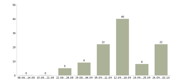 Работа подработка для мам в Москве - Число вакансий в Москве по специальности подработка для мам за 2 месяца