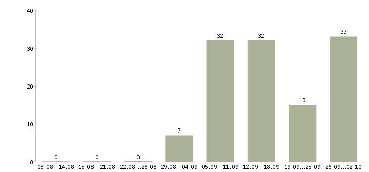 Работа продавец в бутик одежды в Москве - Число вакансий в Москве по специальности продавец в бутик одежды за 2 месяца