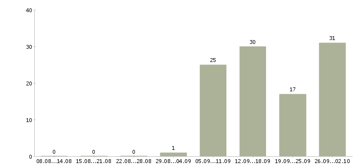 Работа руководитель направления по логистике в Москве - Число вакансий в Москве по специальности руководитель направления по логистике за 2 месяца