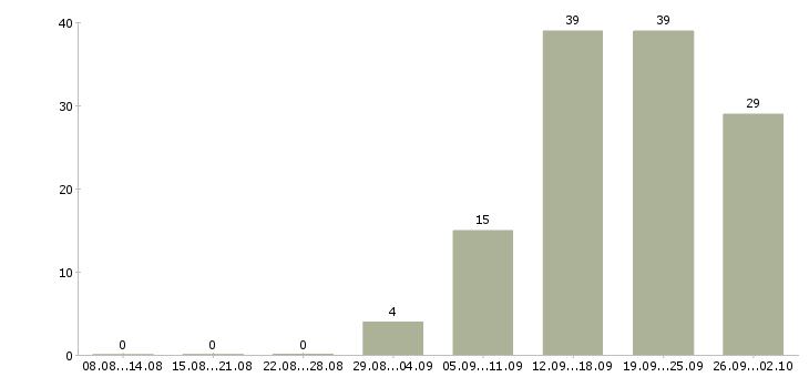 Работа руководитель отдела рекламы и маркетинга в Москве - Число вакансий в Москве по специальности руководитель отдела рекламы и маркетинга за 2 месяца