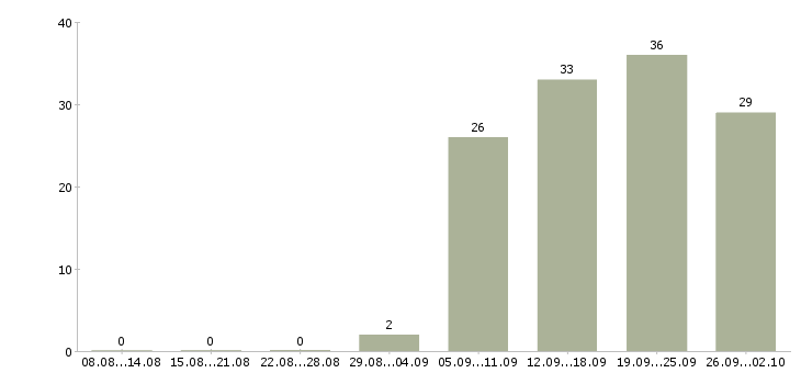 Работа системный администратор 1с в Москве - Число вакансий в Москве по специальности системный администратор 1с за 2 месяца