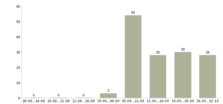 Работа специалист по операционной поддержке в Москве - Число вакансий в Москве по специальности специалист по операционной поддержке за 2 месяца