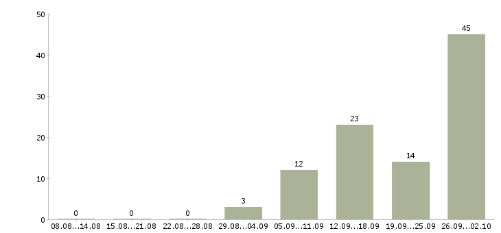 Работа техник по подключению интернета в Москве - Число вакансий в Москве по специальности техник по подключению интернета за 2 месяца