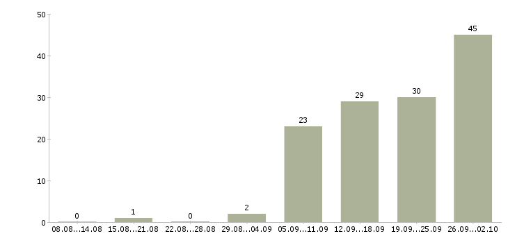 Работа финансовый директор группы компаний в Москве - Число вакансий в Москве по специальности финансовый директор группы компаний за 2 месяца