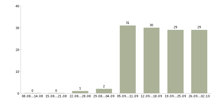 Работа менеджеры по продаже рекламы в Новосибирске - Число вакансий в Новосибирске по специальности менеджеры по продаже рекламы за 2 месяца