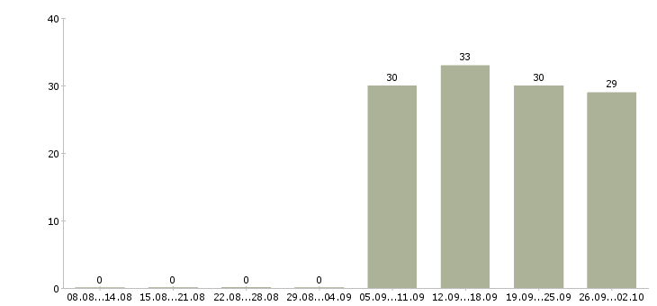 Работа помощник менеджера в офис в Обнинске - Число вакансий в Обнинске по специальности помощник менеджера в офис за 2 месяца
