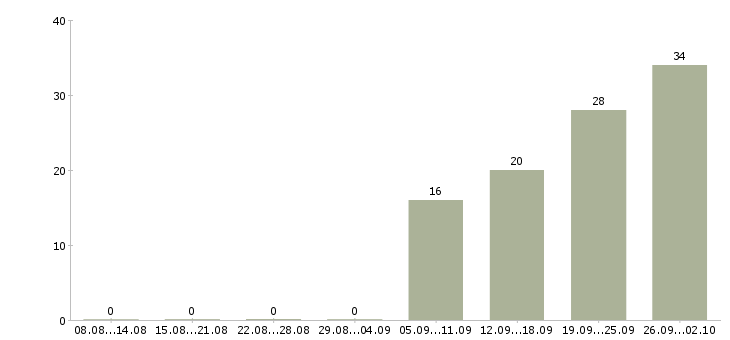 Работа продавец на график 2 2 в Пензе - Число вакансий в Пензе по специальности продавец на график 2 2 за 2 месяца