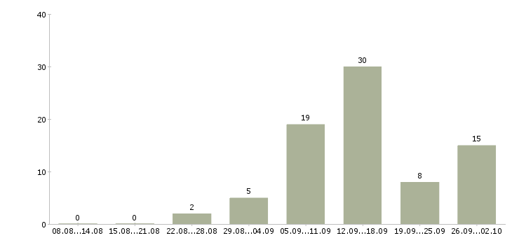 Работа удаленная с обучением в Пскове - Число вакансий в Пскове по специальности удаленная с обучением за 2 месяца