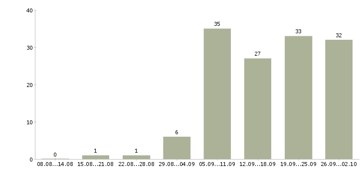 Работа менеджер по продаже техники в Самаре - Число вакансий в Самаре по специальности менеджер по продаже техники за 2 месяца