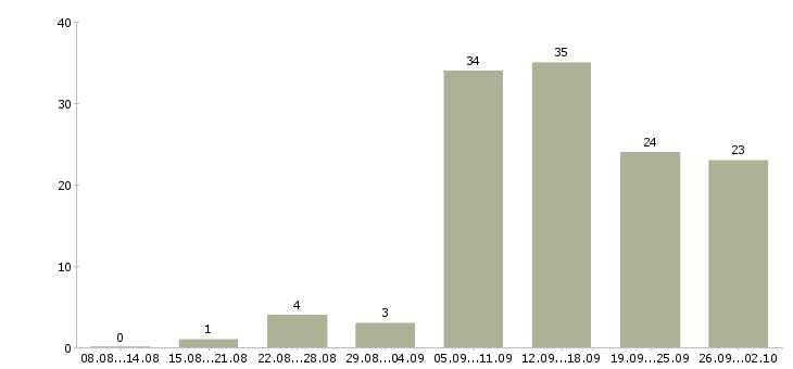 Работа менеджером интернет магазина в Самаре - Число вакансий в Самаре по специальности менеджером интернет магазина за 2 месяца