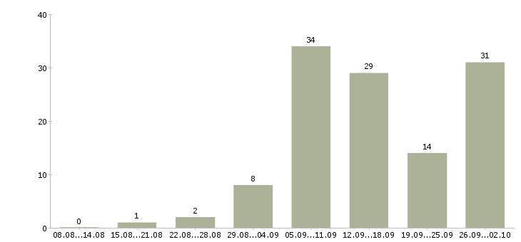 Работа сотрудники на удаленную работу в Саратове - Число вакансий в Саратове по специальности сотрудники на удаленную работу за 2 месяца