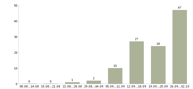 Работа в офисе на дому в Смоленске - Число вакансий в Смоленске по специальности в офисе на дому за 2 месяца