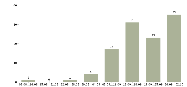 Работа по интернету официально в Смоленске - Число вакансий в Смоленске по специальности по интернету официально за 2 месяца