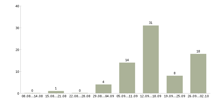 Работа специалисты для работы на дому в Ставрополе - Число вакансий в Ставрополе по специальности специалисты для работы на дому за 2 месяца