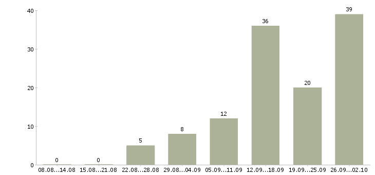 Работа требуется менеджер работе с клиентами в Ставрополе - Число вакансий в Ставрополе по специальности требуется менеджер работе с клиентами за 2 месяца