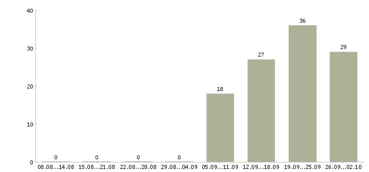 Работа менеджер по развитию и продажам в Твери - Число вакансий в Твери по специальности менеджер по развитию и продажам за 2 месяца