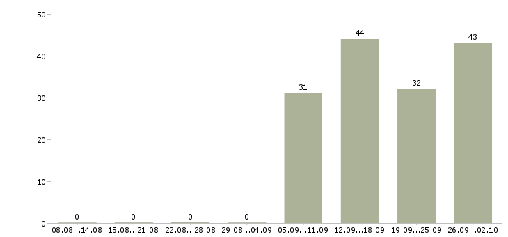 Работа кассир в офис в Тольятти - Число вакансий в Тольятти по специальности кассир в офис за 2 месяца