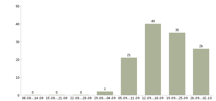 Работа в интернет проекте в Туле - Число вакансий в Туле по специальности в интернет проекте за 2 месяца