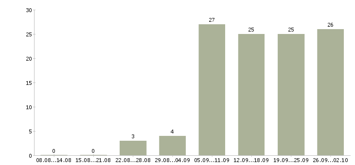 Работа менеджер по организации обучения в Тюмени - Число вакансий в Тюмени по специальности менеджер по организации обучения за 2 месяца