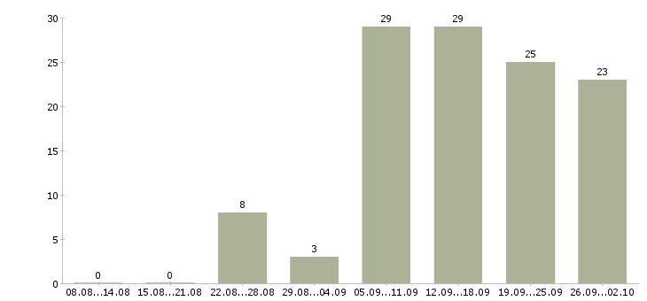Работа специалист по услугам компании в Тюмени - Число вакансий в Тюмени по специальности специалист по услугам компании за 2 месяца