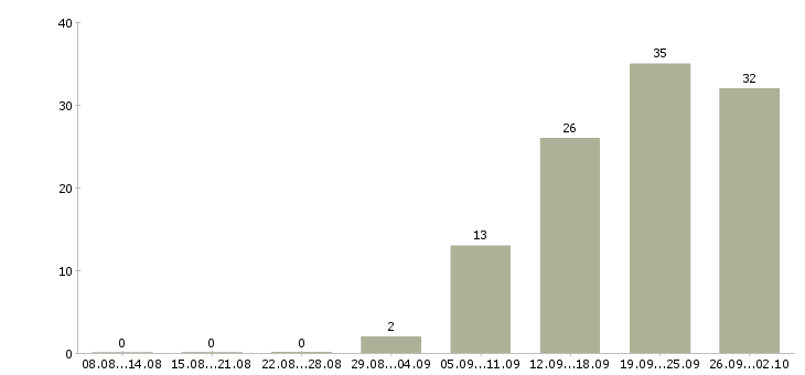 Работа сотрудник на выкладку товара в Уфе - Число вакансий в Уфе по специальности сотрудник на выкладку товара за 2 месяца
