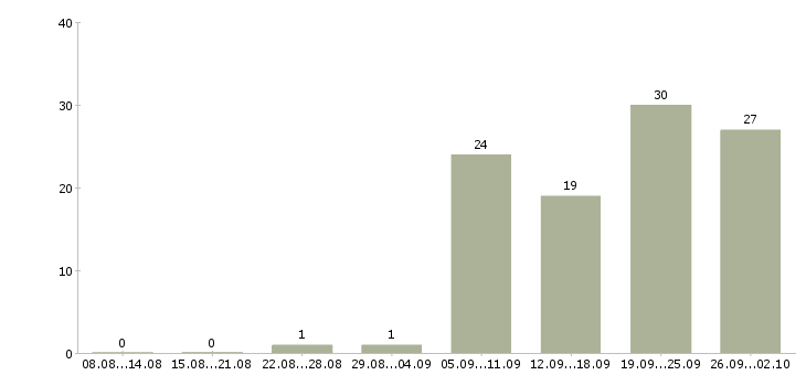 Работа рабочий в строительную организацию в Хабаровске - Число вакансий в Хабаровске по специальности рабочий в строительную организацию за 2 месяца