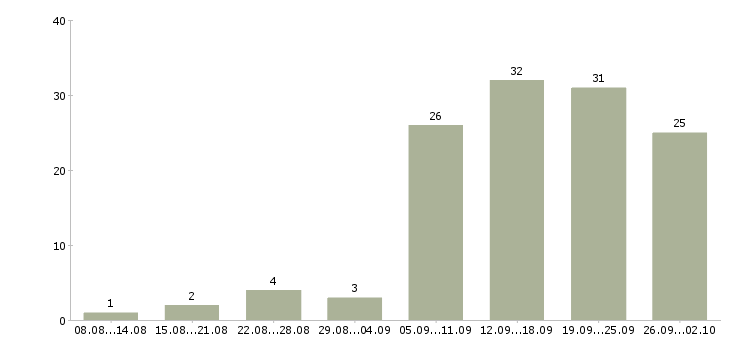 Работа расширение клиентской базы в Хабаровске - Число вакансий в Хабаровске по специальности расширение клиентской базы за 2 месяца