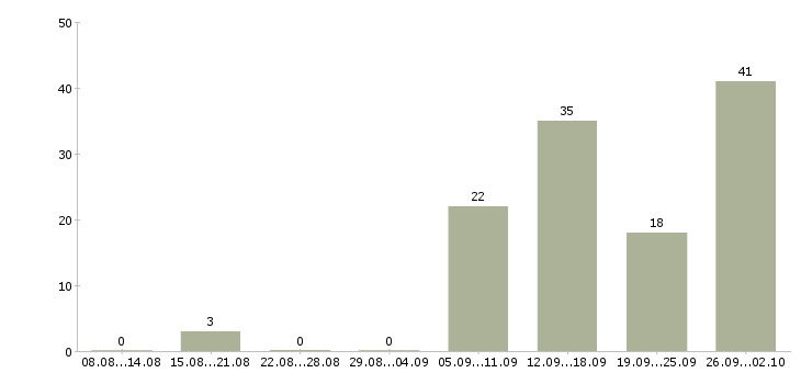 Работа специалист по работе в интернете в Хабаровске - Число вакансий в Хабаровске по специальности специалист по работе в интернете за 2 месяца