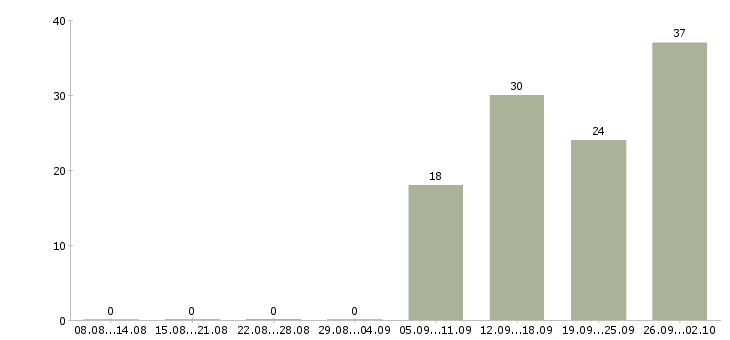 Работа продавец торгового зала в Химках - Число вакансий в Химках по специальности продавец торгового зала за 2 месяца