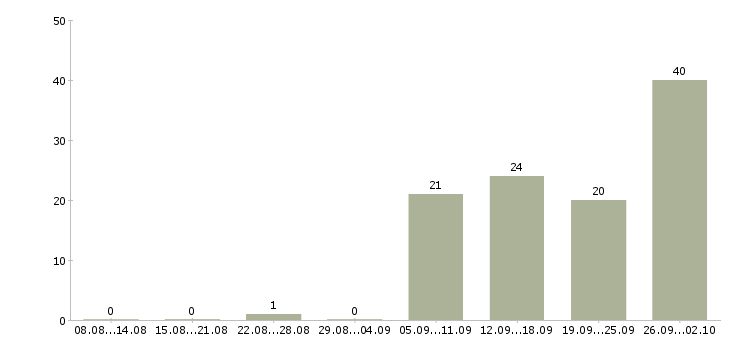 Работа специалист в сфере образования в Челябинске - Число вакансий в Челябинске по специальности специалист в сфере образования за 2 месяца