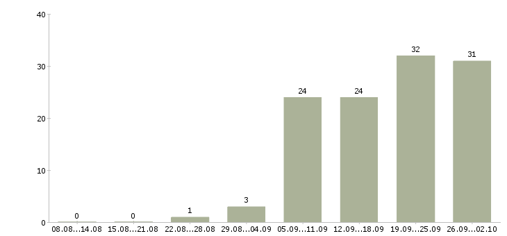 Работа торговый представитель на развитие в Челябинске - Число вакансий в Челябинске по специальности торговый представитель на развитие за 2 месяца
