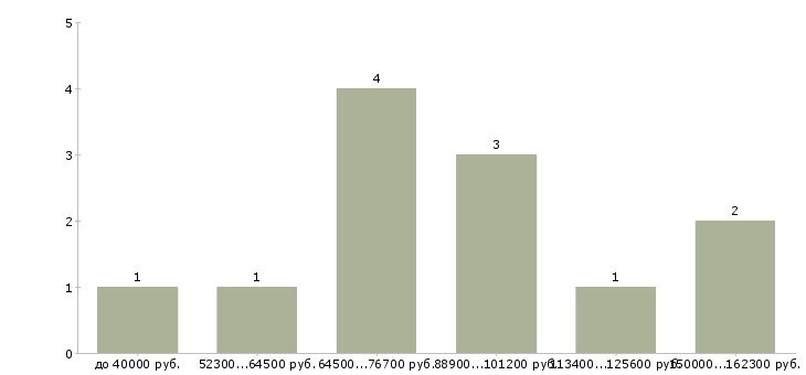 Найти работу продажа недвижимости в Екатеринбурге - График распределения вакансий «продажа недвижимости» по зарплате