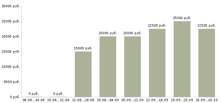 Вакансии без продаж в Владивостоке - Медиана зарплат без продаж в Владивостоке за 2 месяца