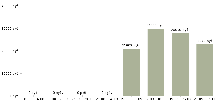 Вакансии бухгалтер по заработной плате в Тольятти - Медиана зарплат бухгалтер по заработной плате в Тольятти за 2 месяца
