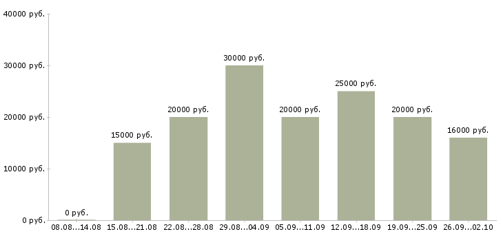 Вакансии в интернете в Пятигорске - Медиана зарплат в интернете в Пятигорске за 2 месяца