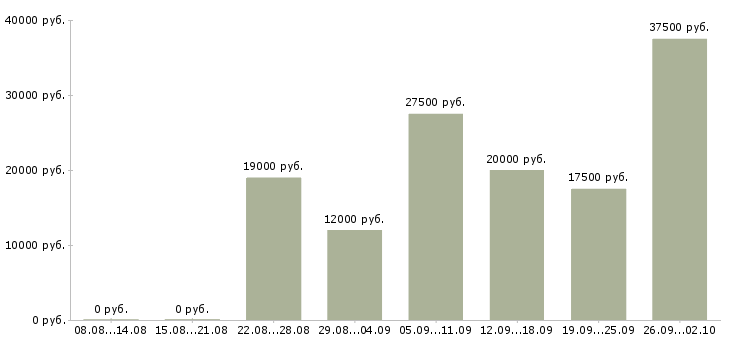 Вакансии в интернете на дому в Чите - Медиана зарплат в интернете на дому в Чите за 2 месяца