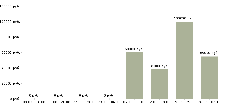 Вакансии в московской области в Кирове - Медиана зарплат в московской области в Кирове за 2 месяца